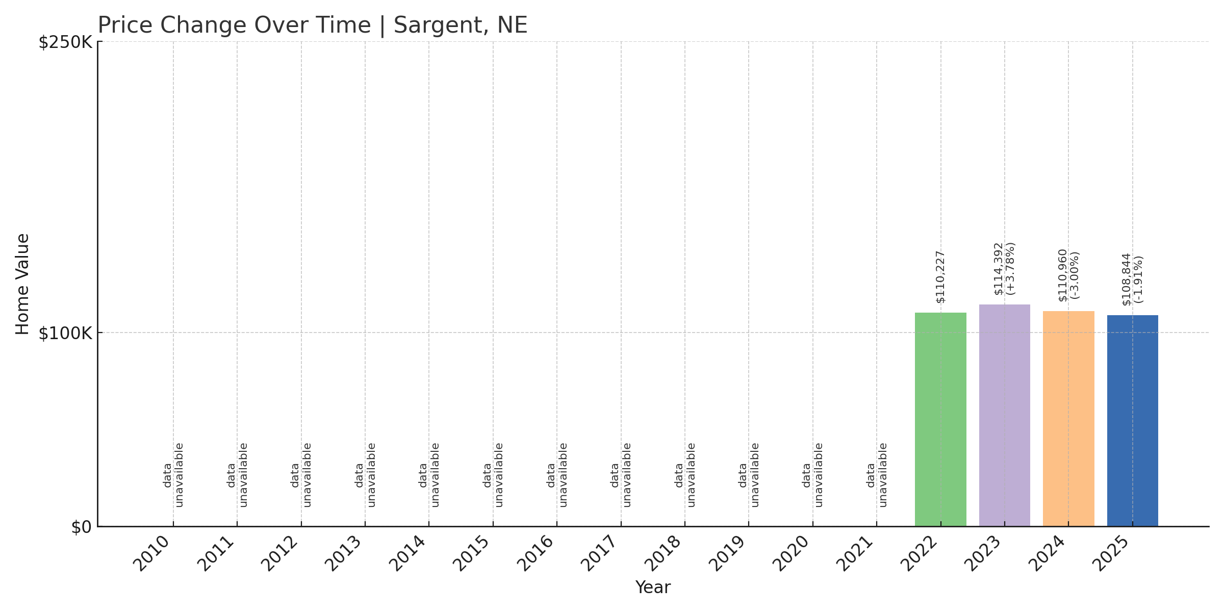 Sargent Home Price History Chart