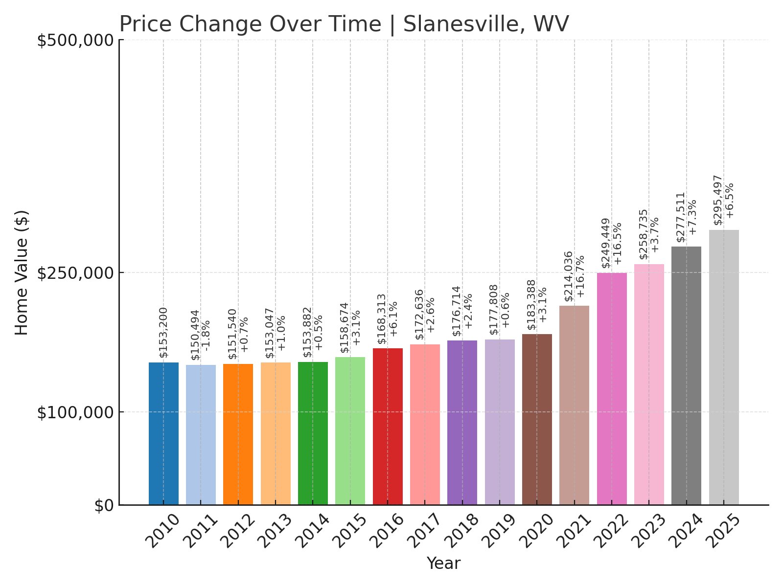 Slanesville Home Prices History chart