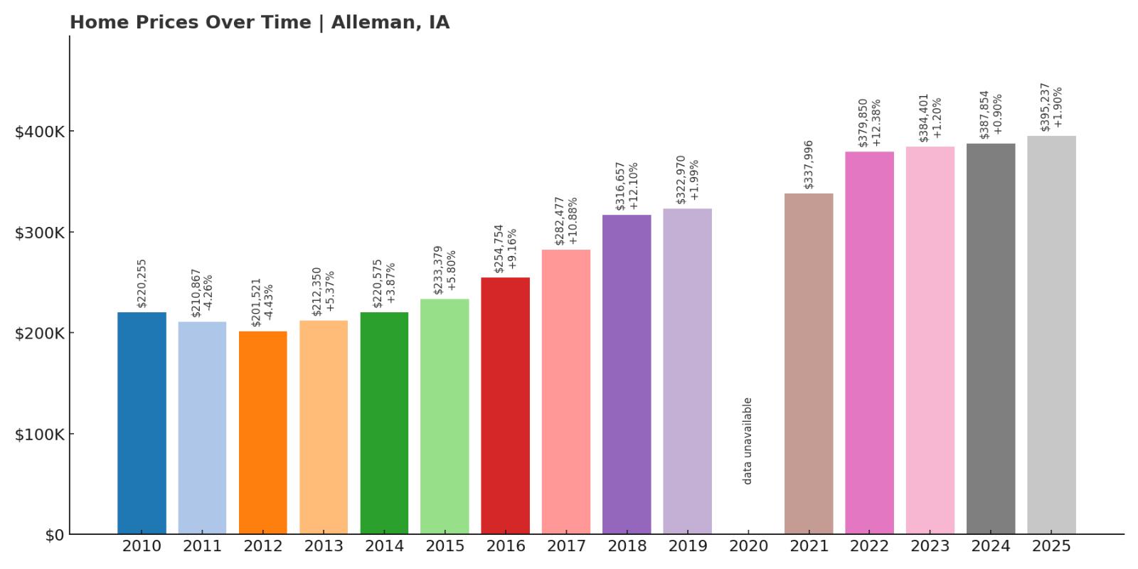 Alleman Home Price History Chart