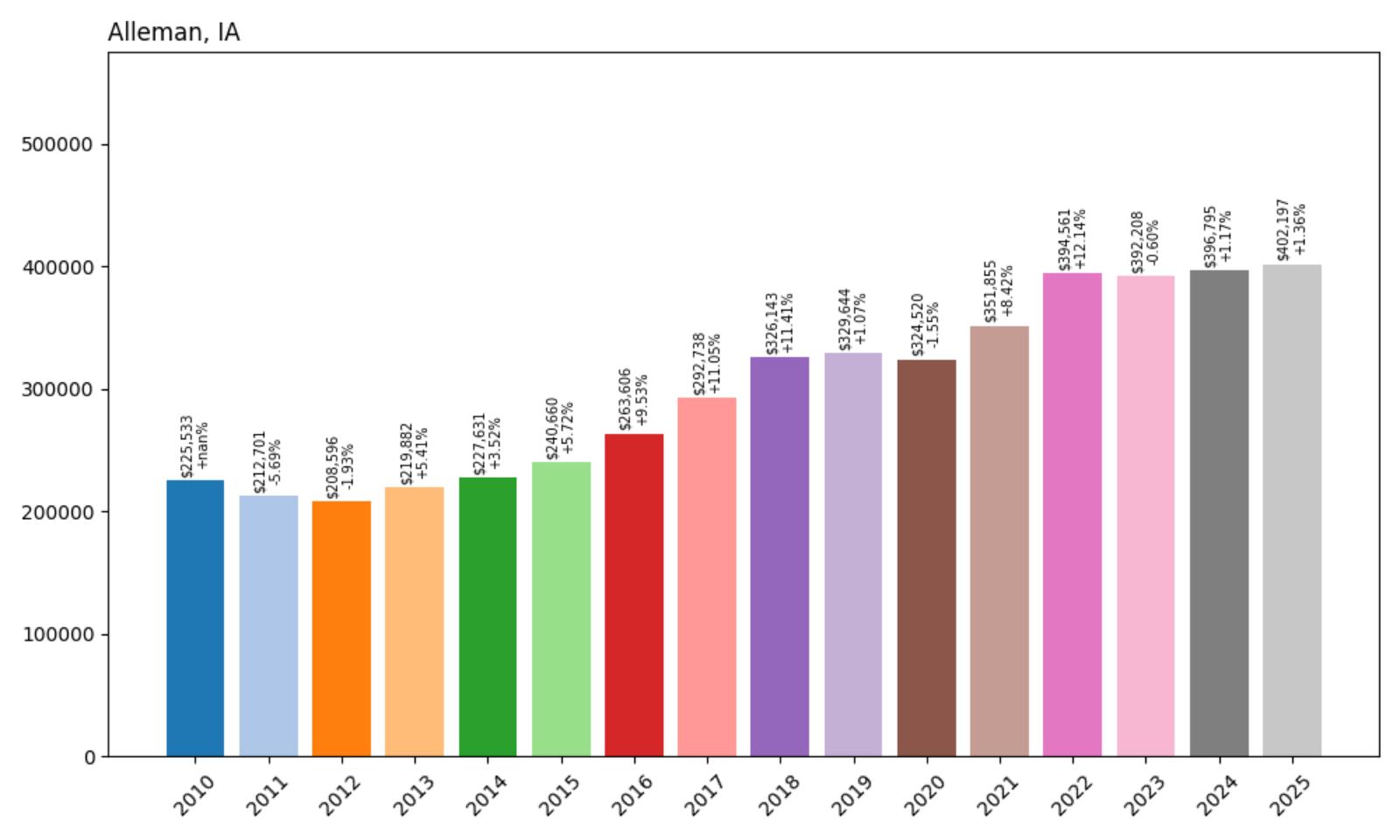 Alleman Home Price History Chart