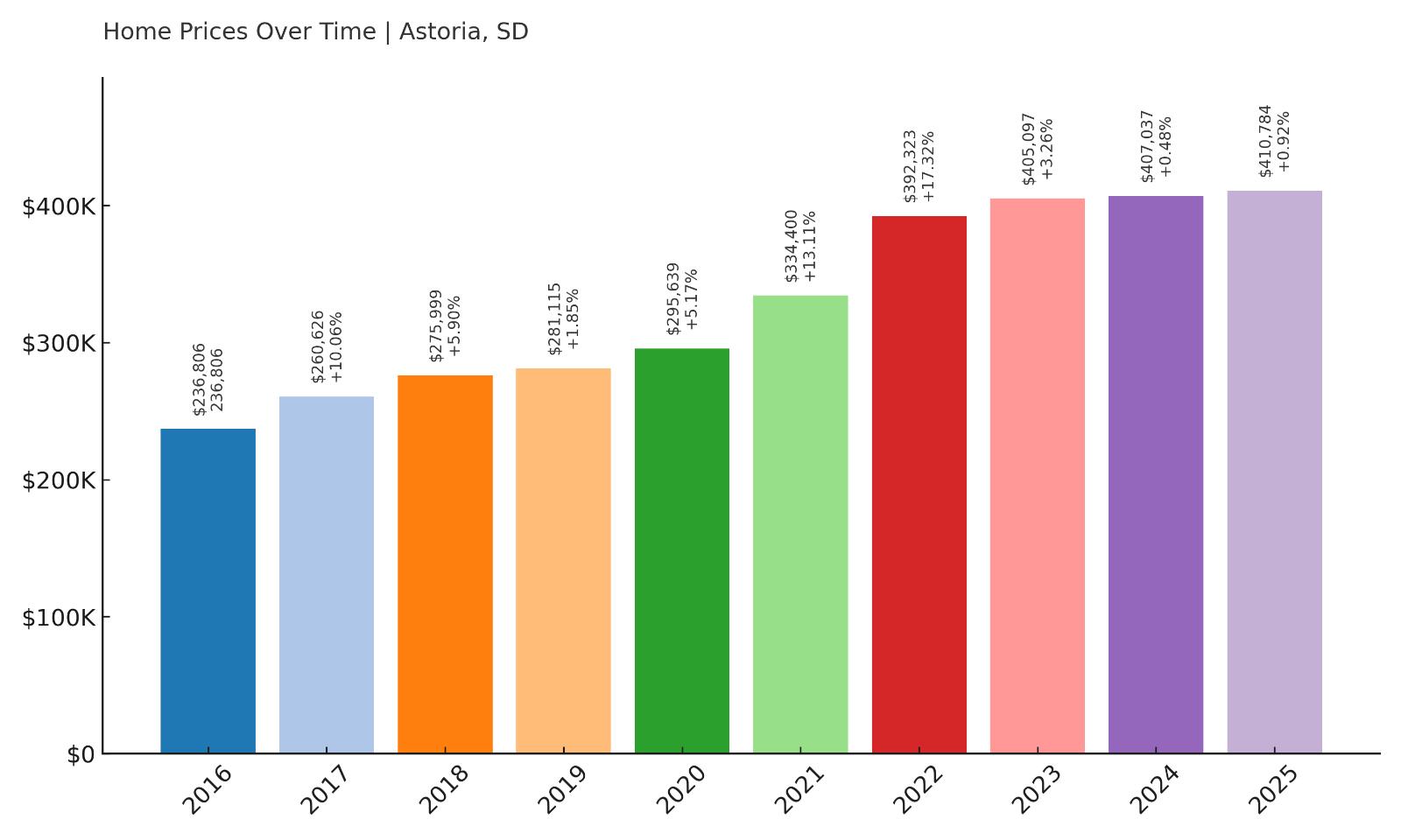 Astoria Home Price History Chart