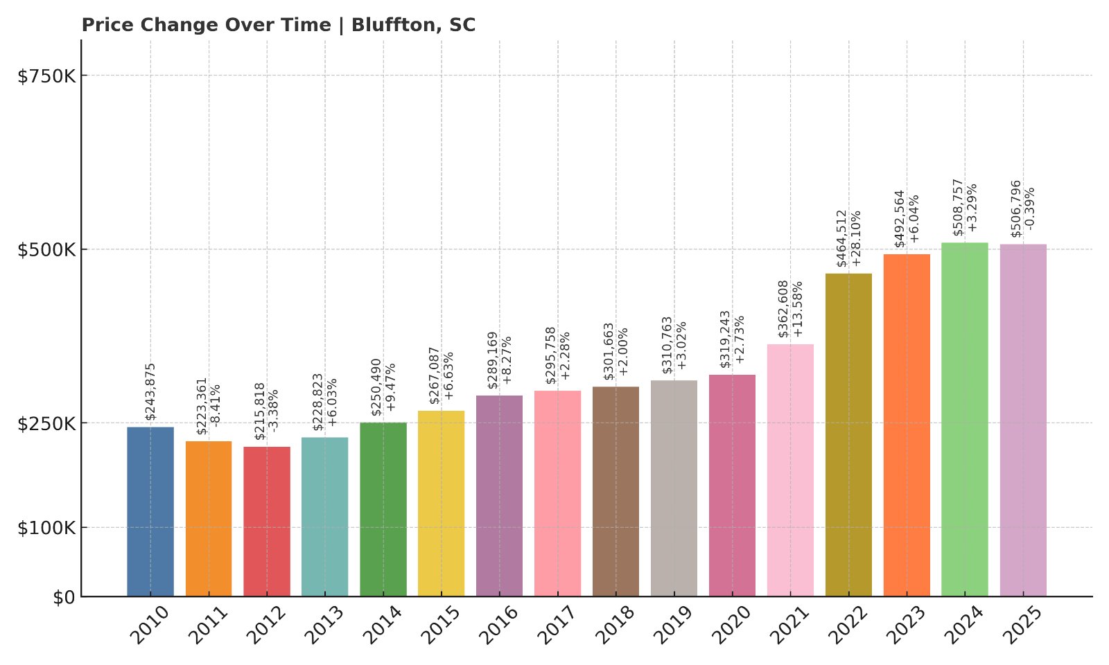 Bluffton Home Prices History chart