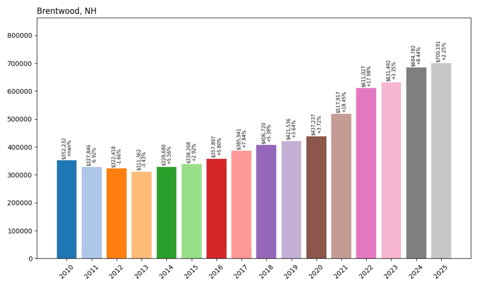Brentwood Home Price History Chart