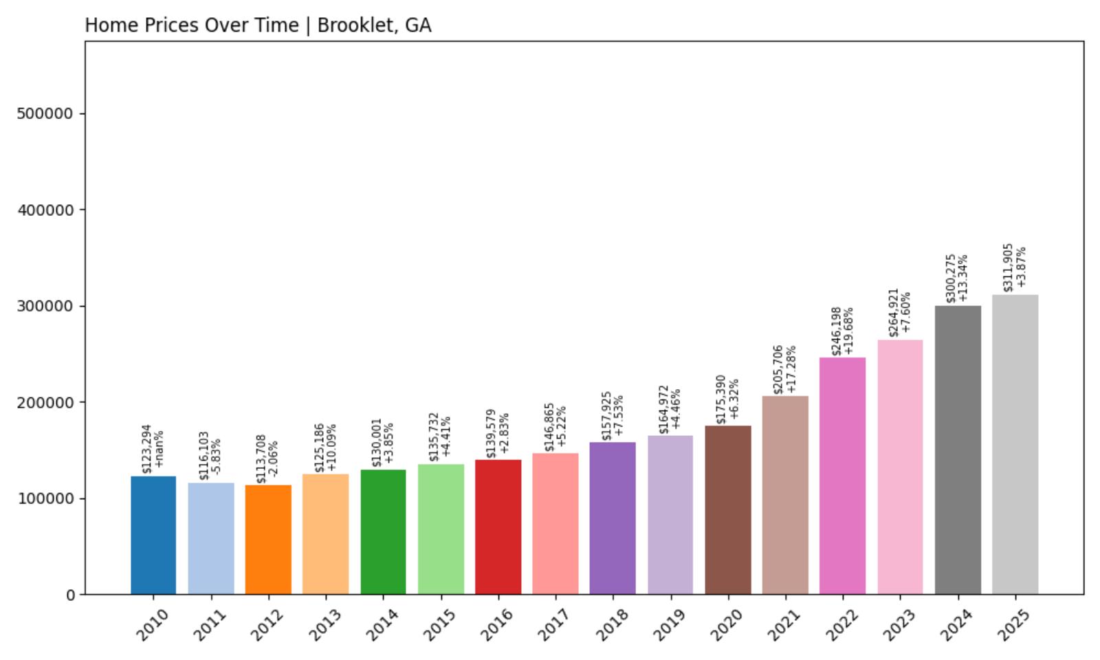 Brooklet Home Price History Chart