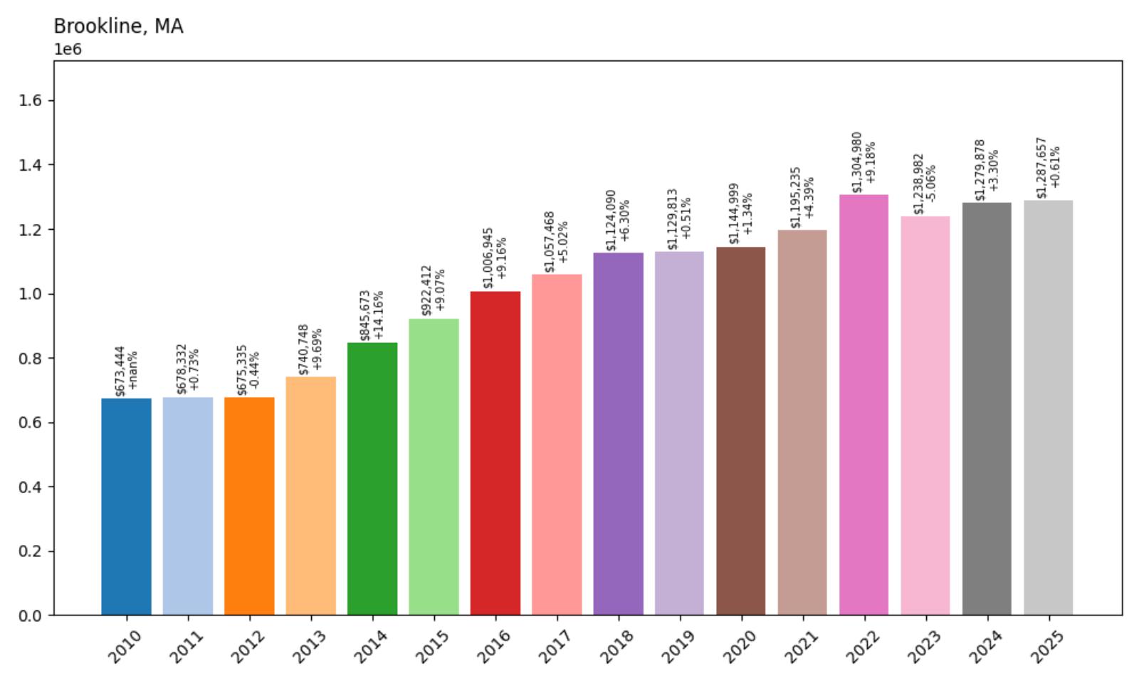 Brookline Home Price History Chart