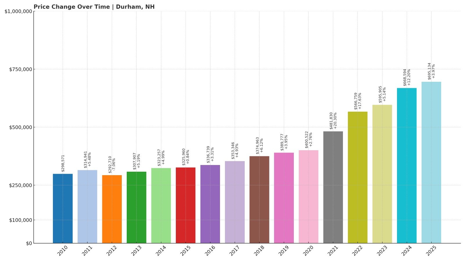 Durham Home Price History Chart
