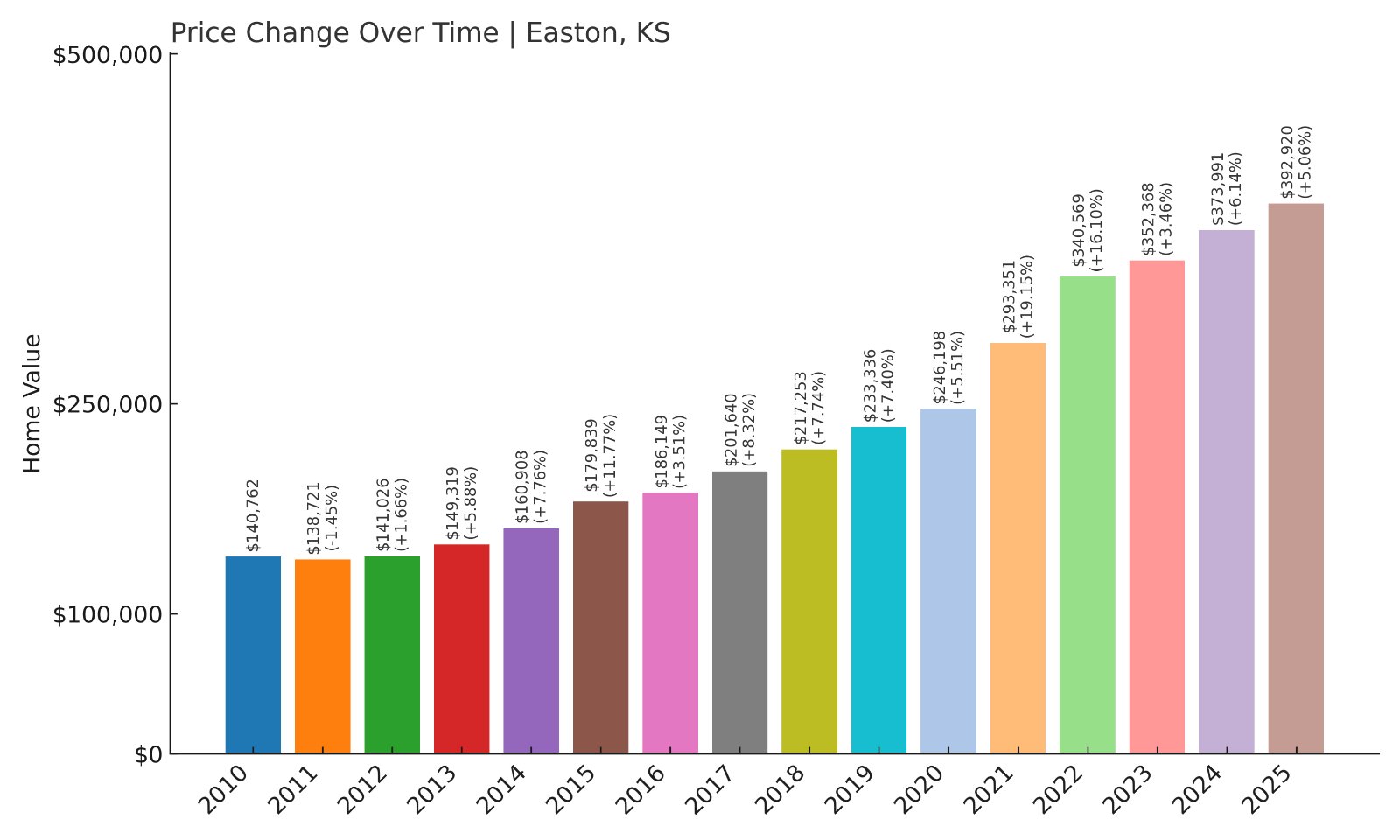 Easton Home Prices History chart