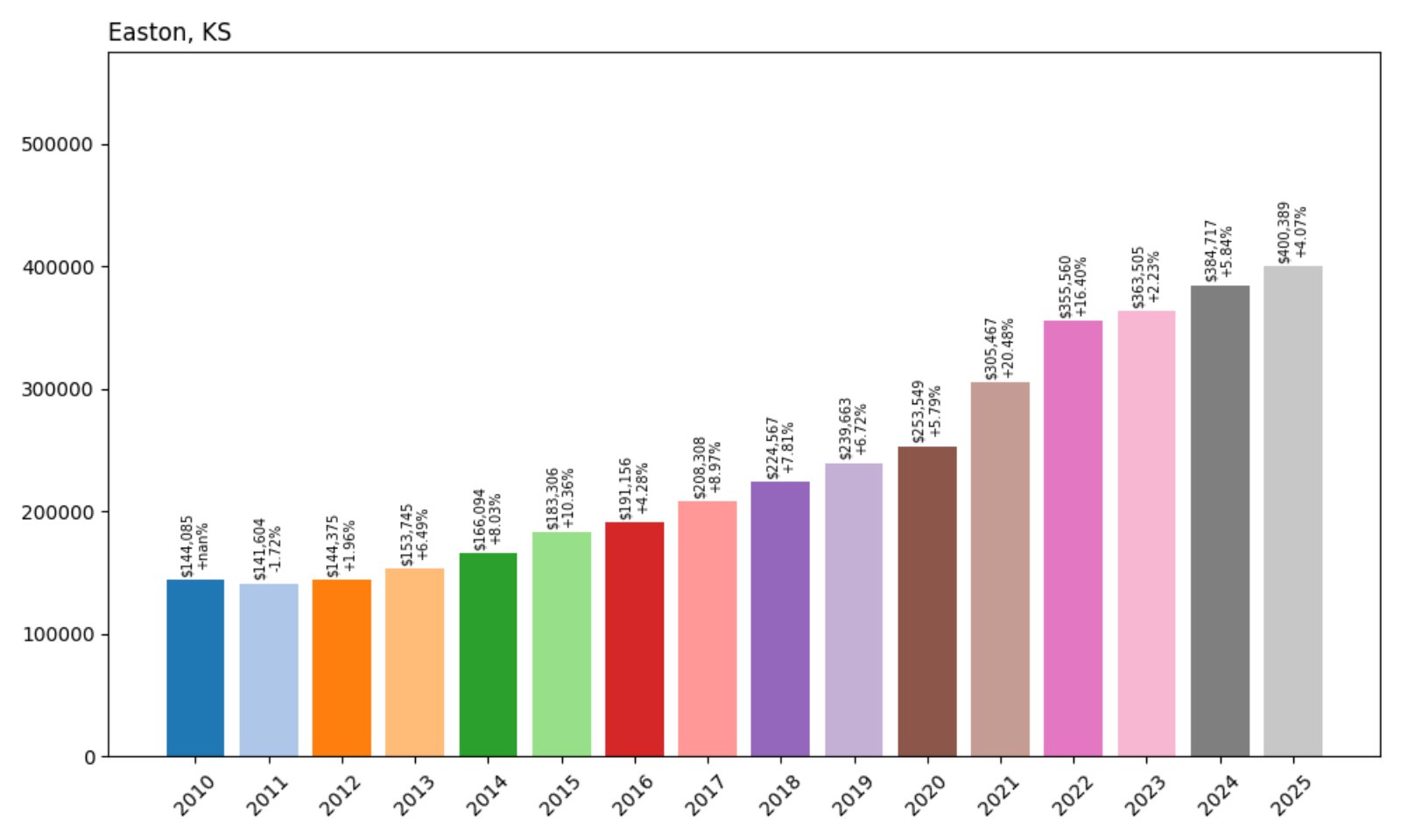 Easton Home Prices History chart
