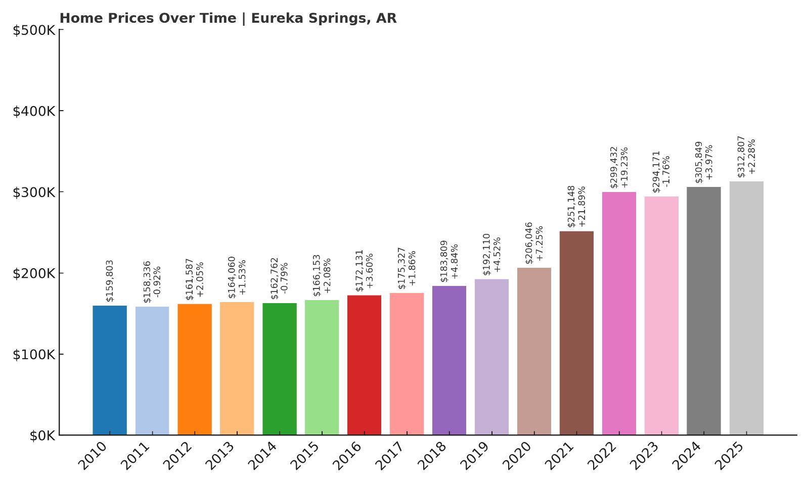 Eureka Springs Home Price History Chart