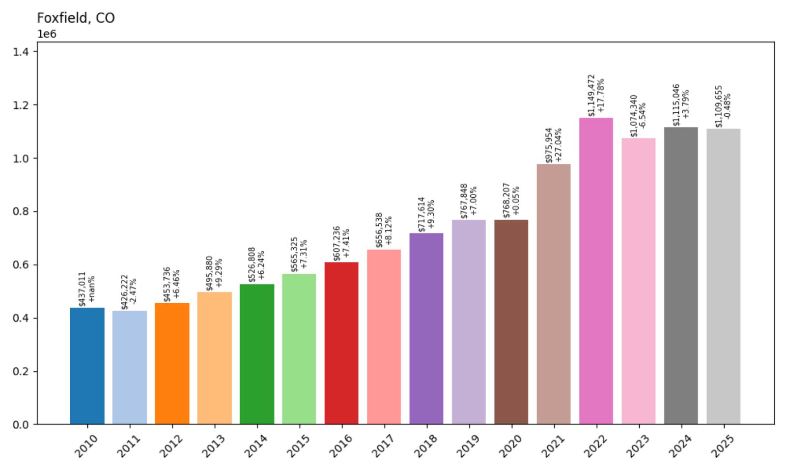 Foxfield Home Price History ChartFoxfield Home Price History Chart 