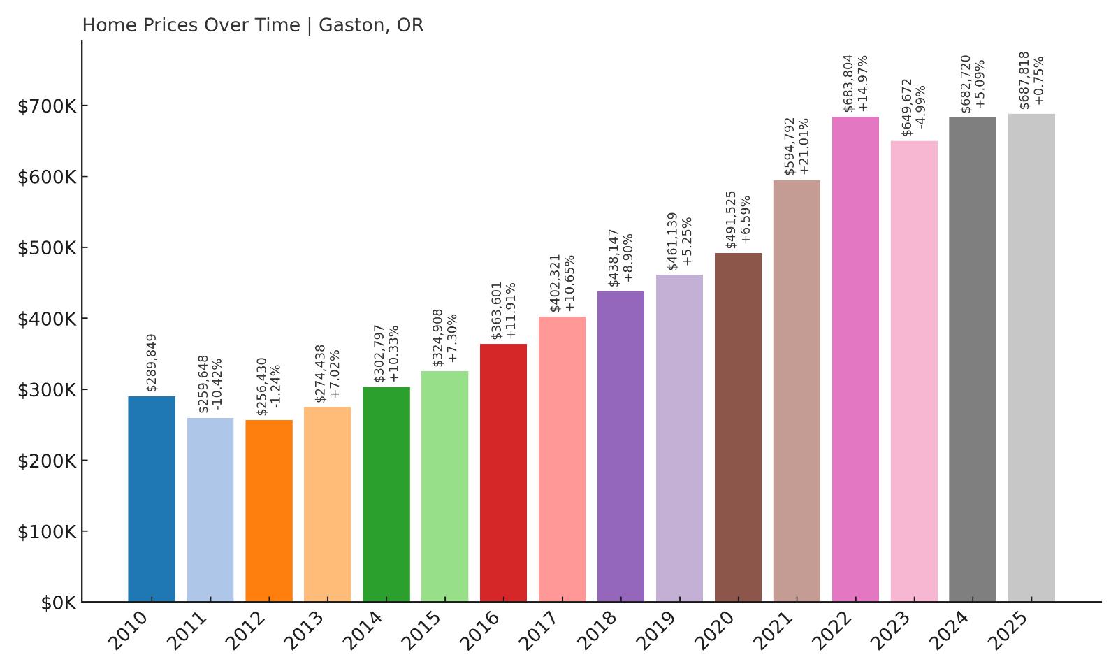 Gaston Home Price History Chart
