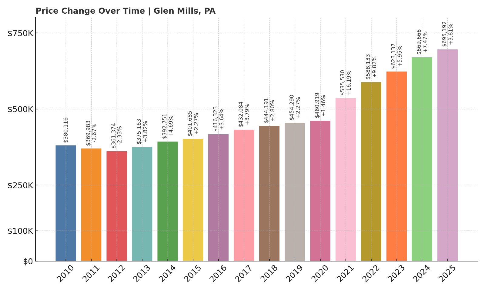 Glen Mills Home Prices History chart