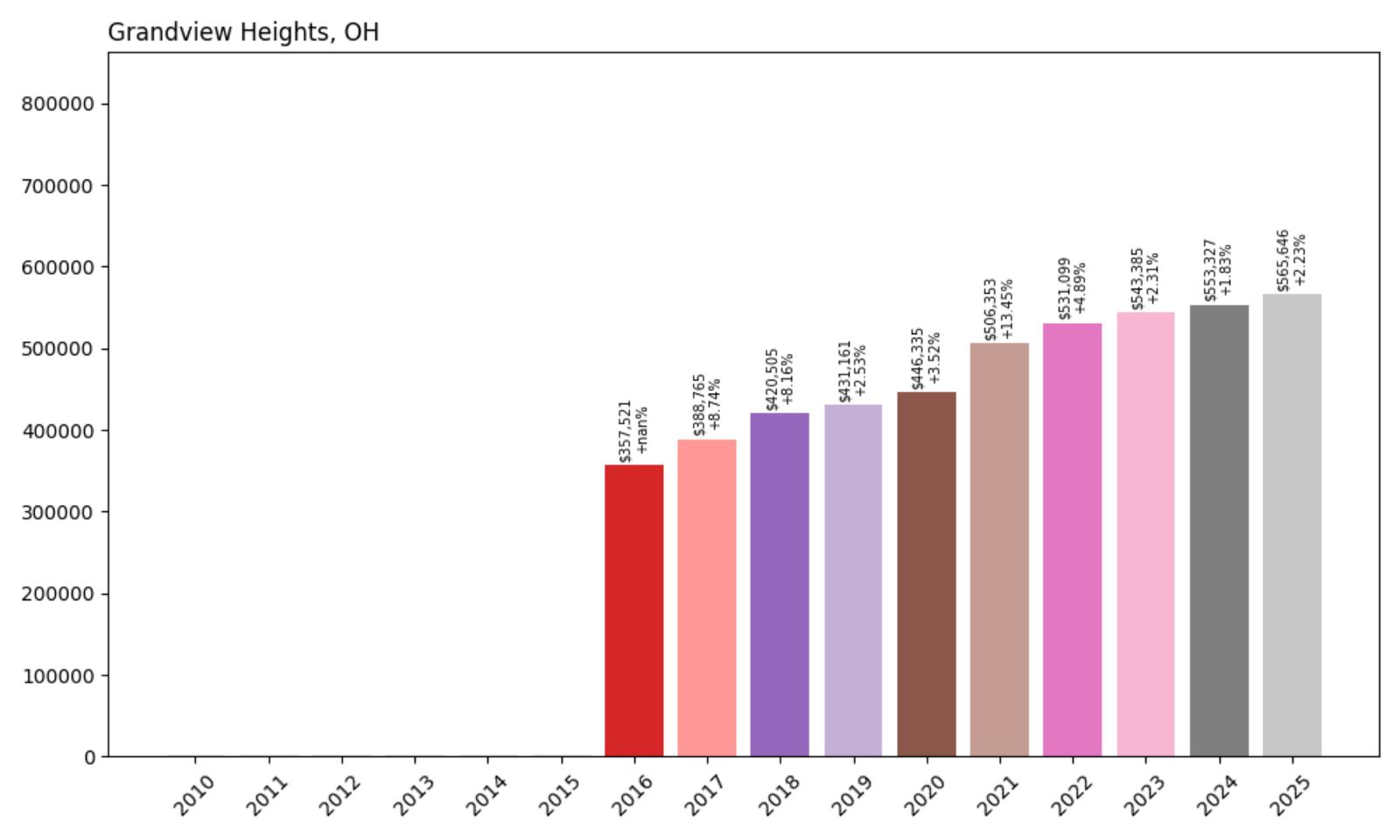 Grandview Heights Home Price History Chart