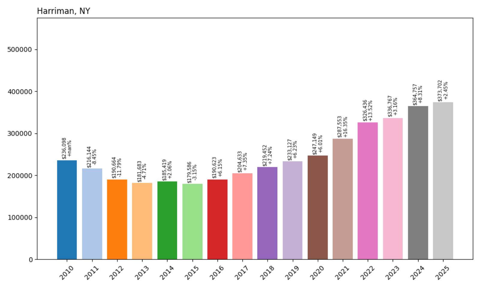 Harriman Home Price History Chart