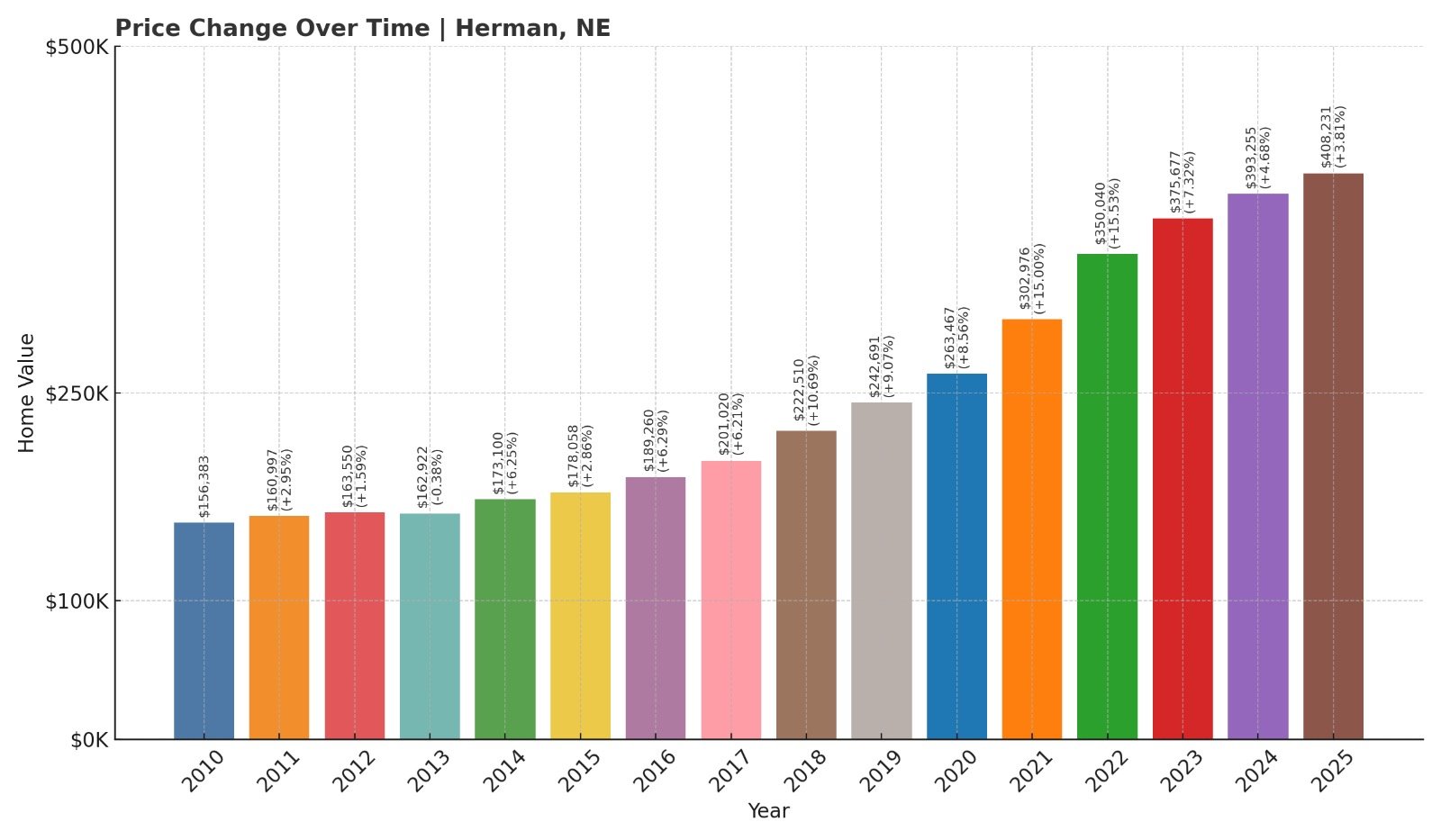 Herman Home Price History Chart