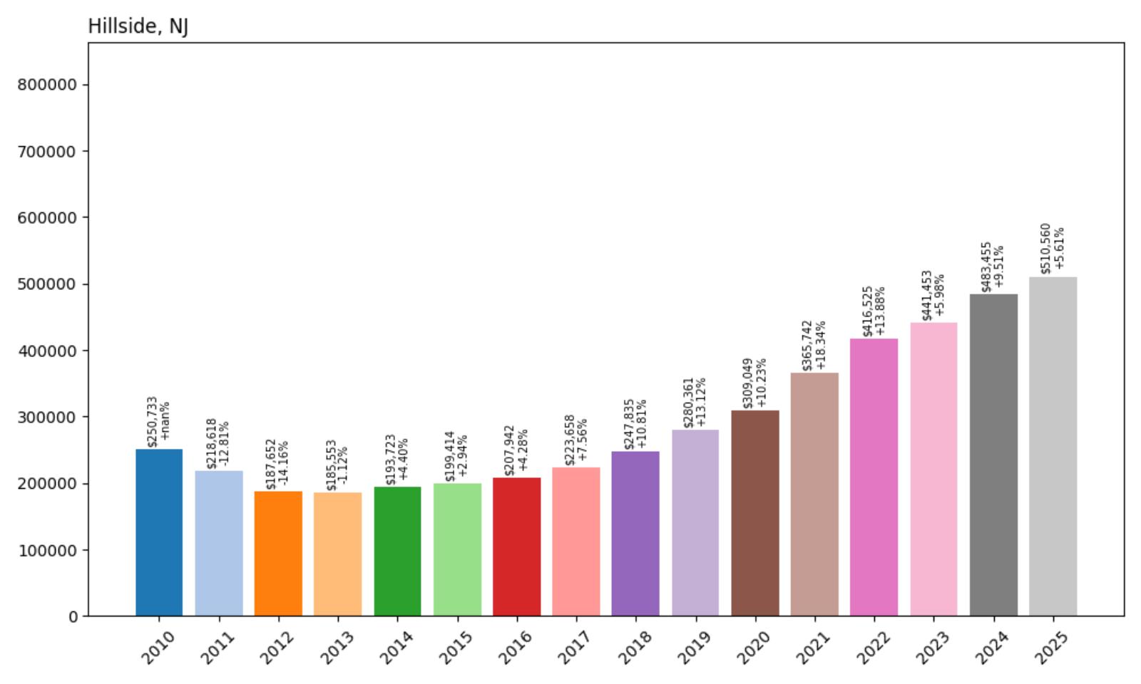 HillsideHome Price History Chart
