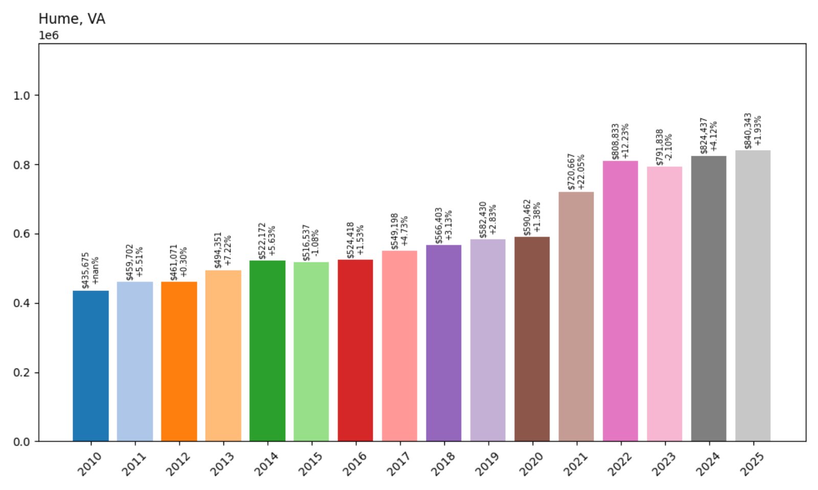 Hume Home Prices History chart
