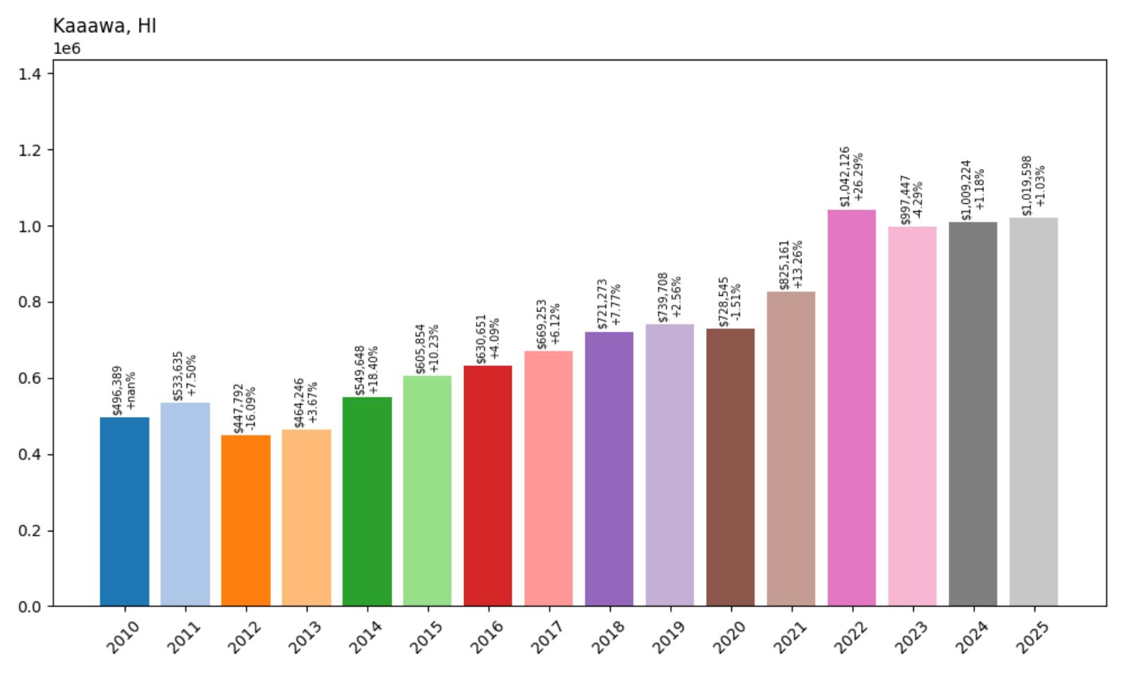 Kaaawa Home Price History Chart