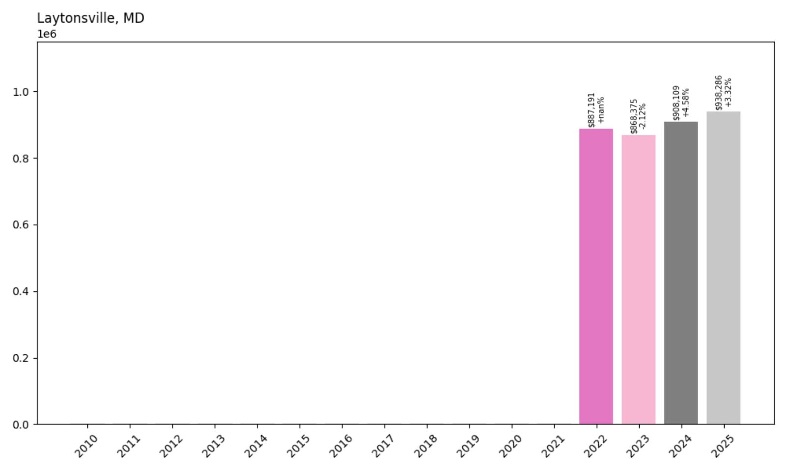 Laytonsville – Home Price History Chart