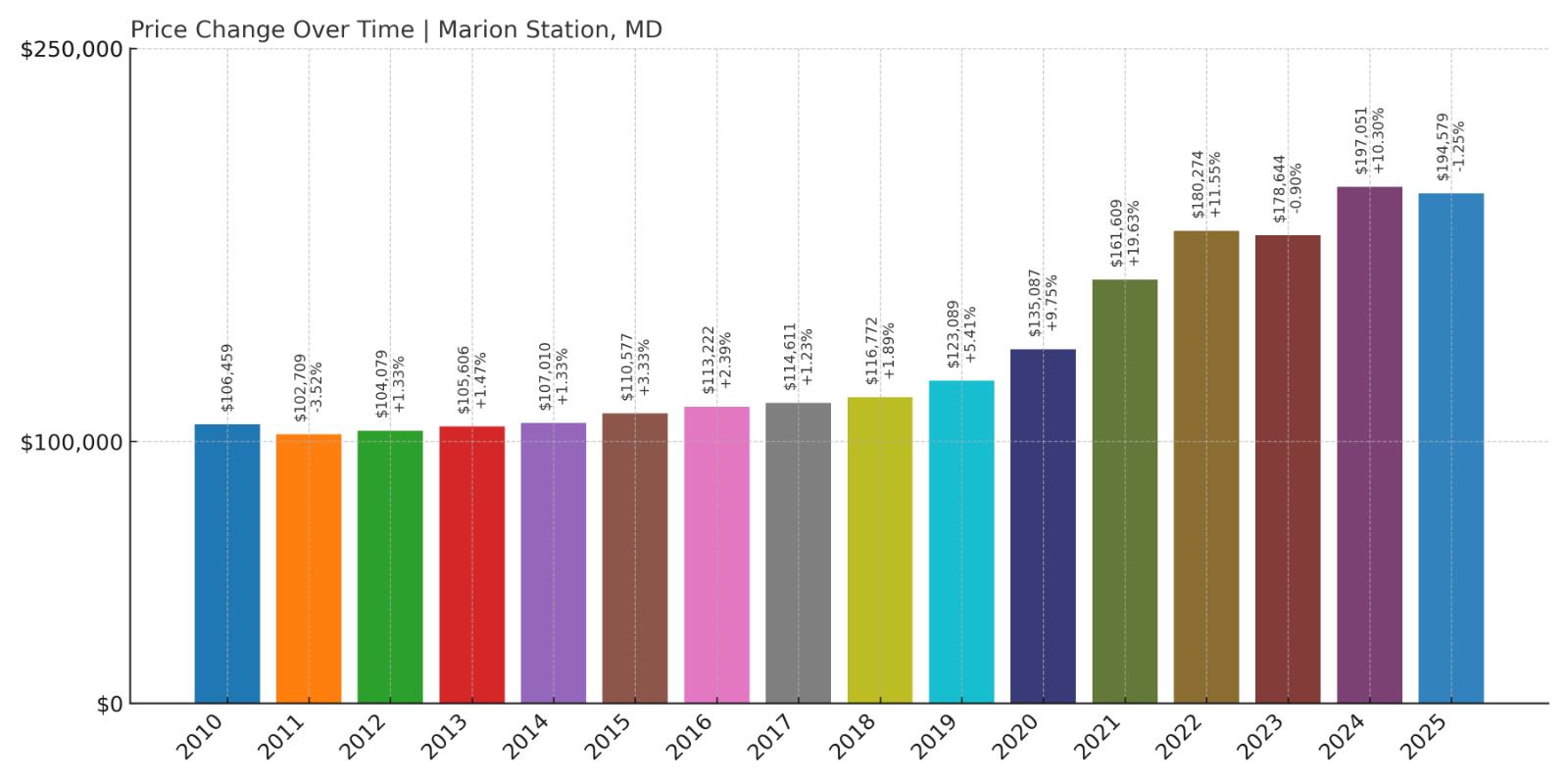 Marion Station Home Price History Chart