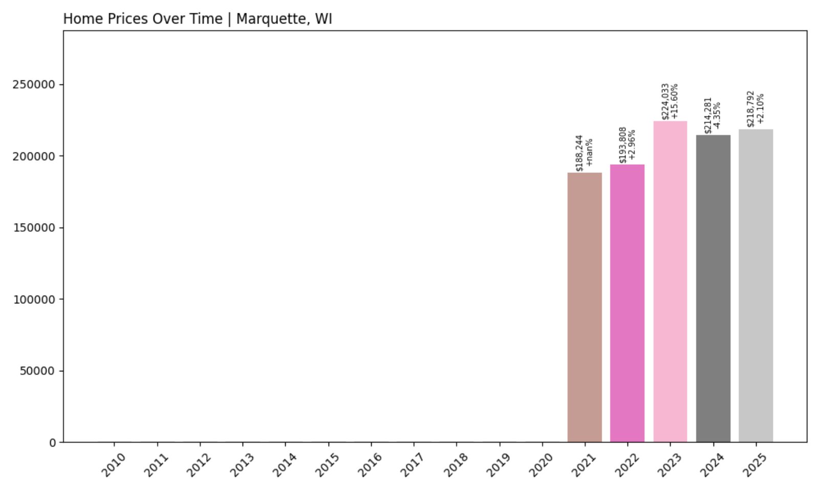 Marquette Home Prices History chart