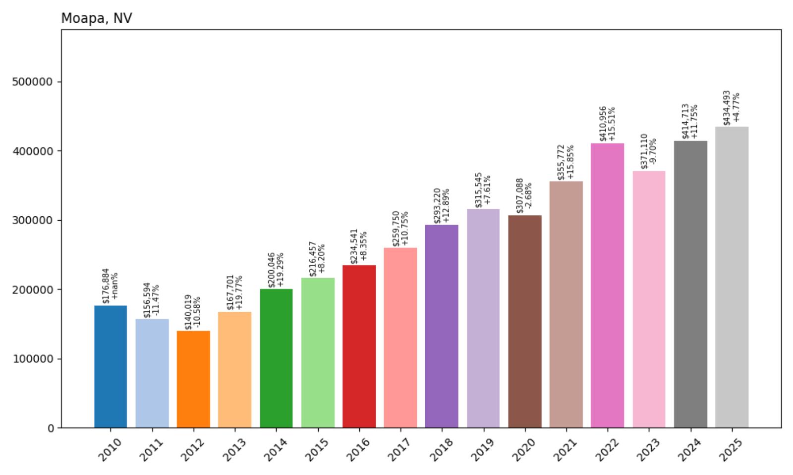 Moapa Home Price History Chart