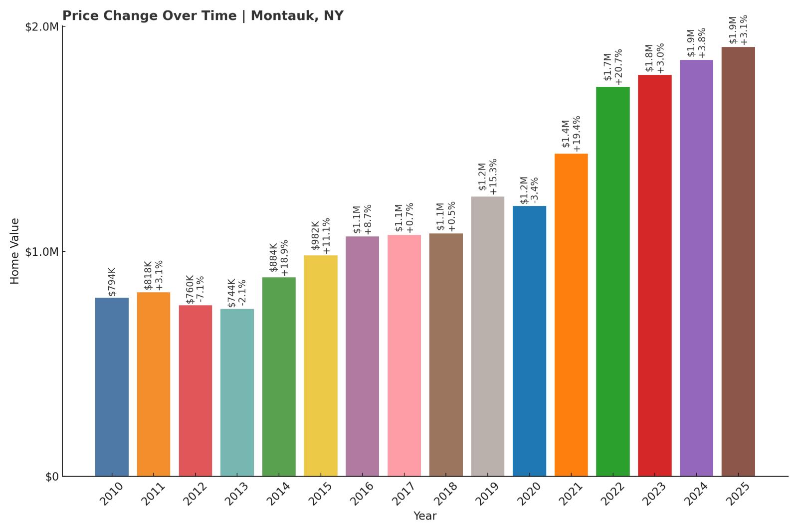 Montauk Home Price History Chart