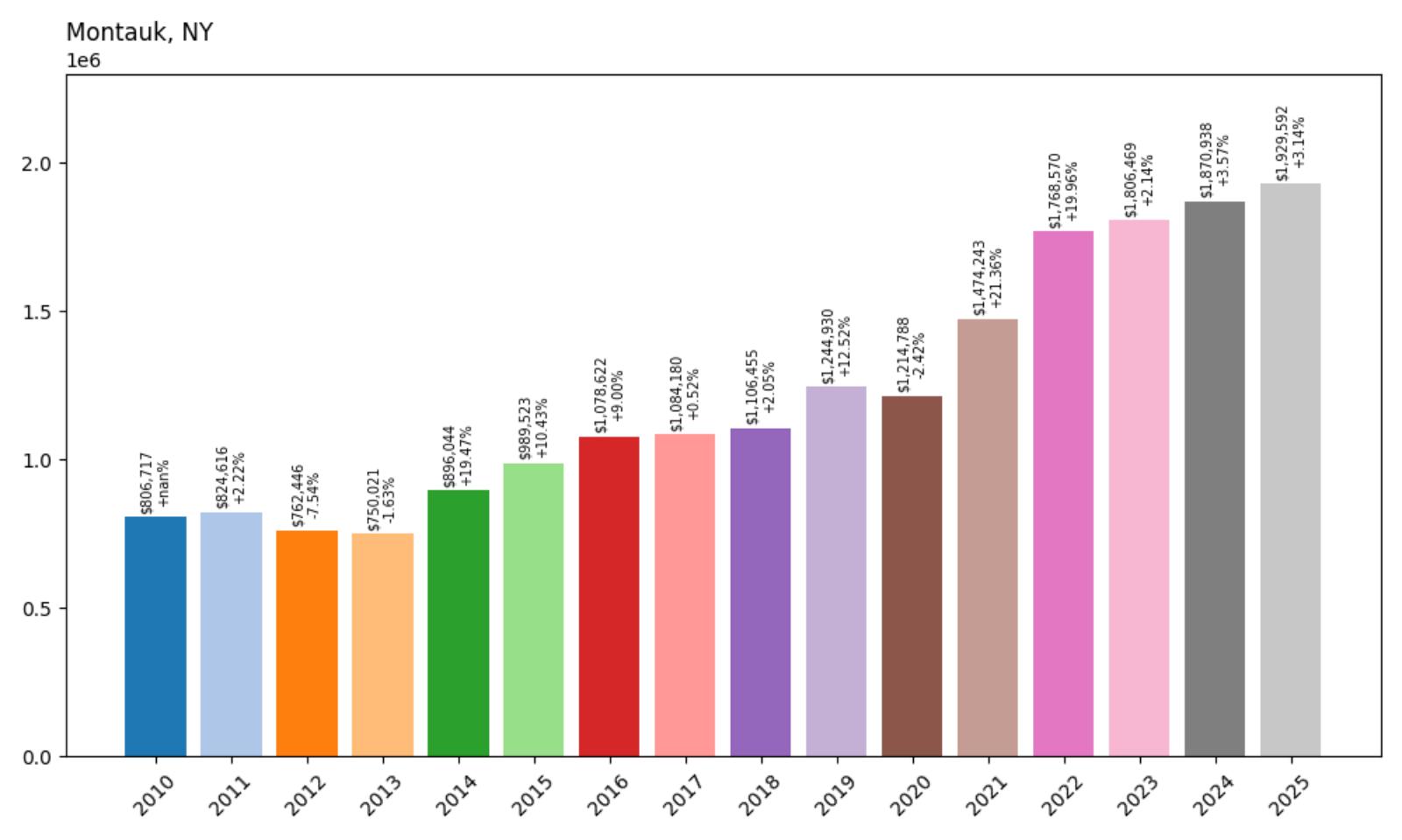 Montauk Home Price History Chart