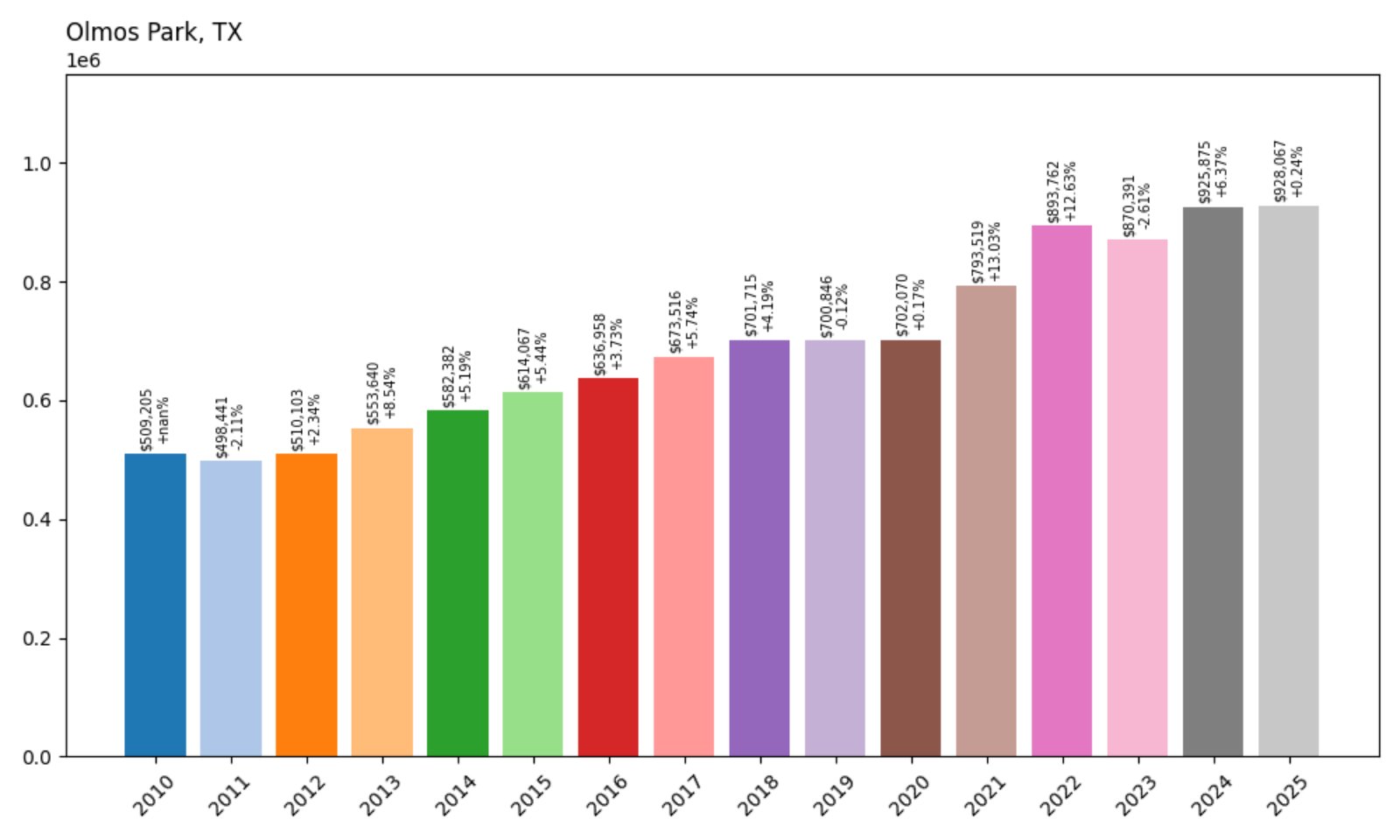 Olmos Park Home Prices History chart