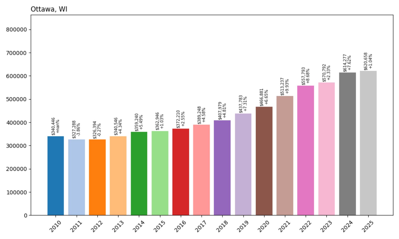 Ottawa Home Prices History chart