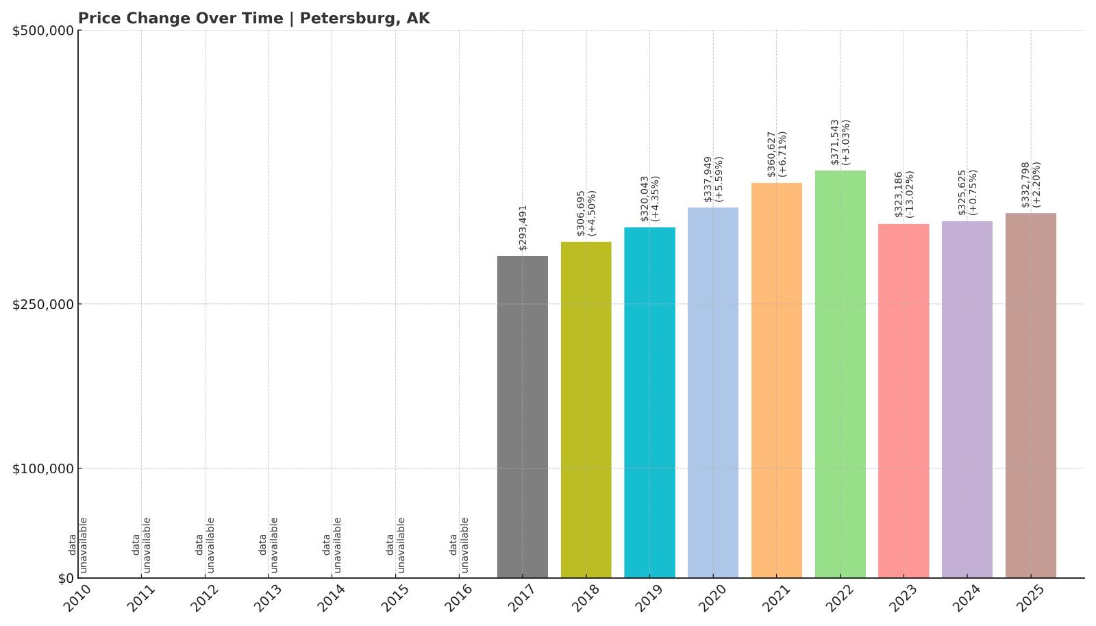 Petersburg Home Price History Chart