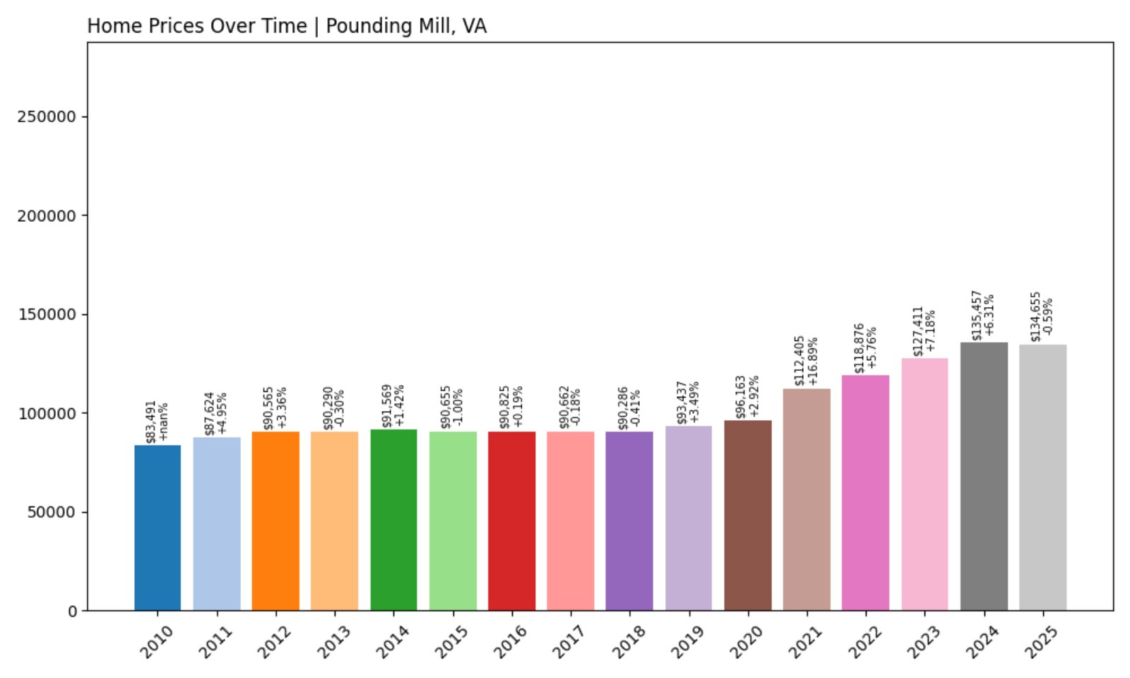 Pounding Mill Home Prices History chart