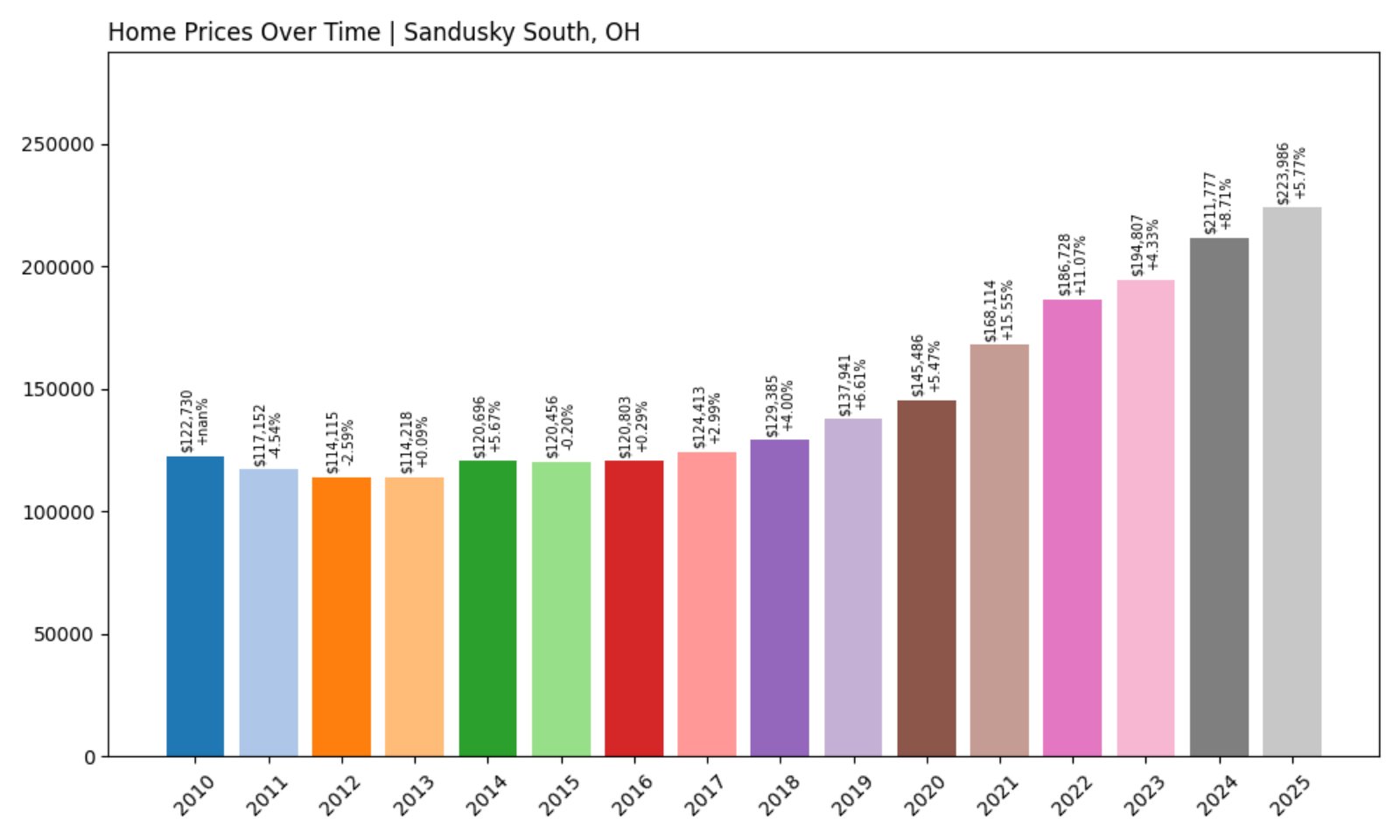 Sandusky South Home Prices History chart