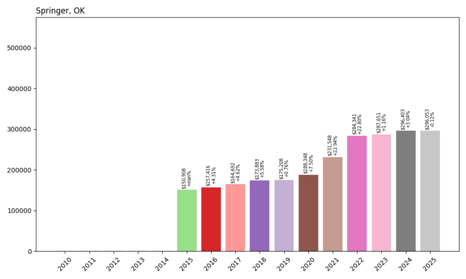 Springer Home Price History Chart