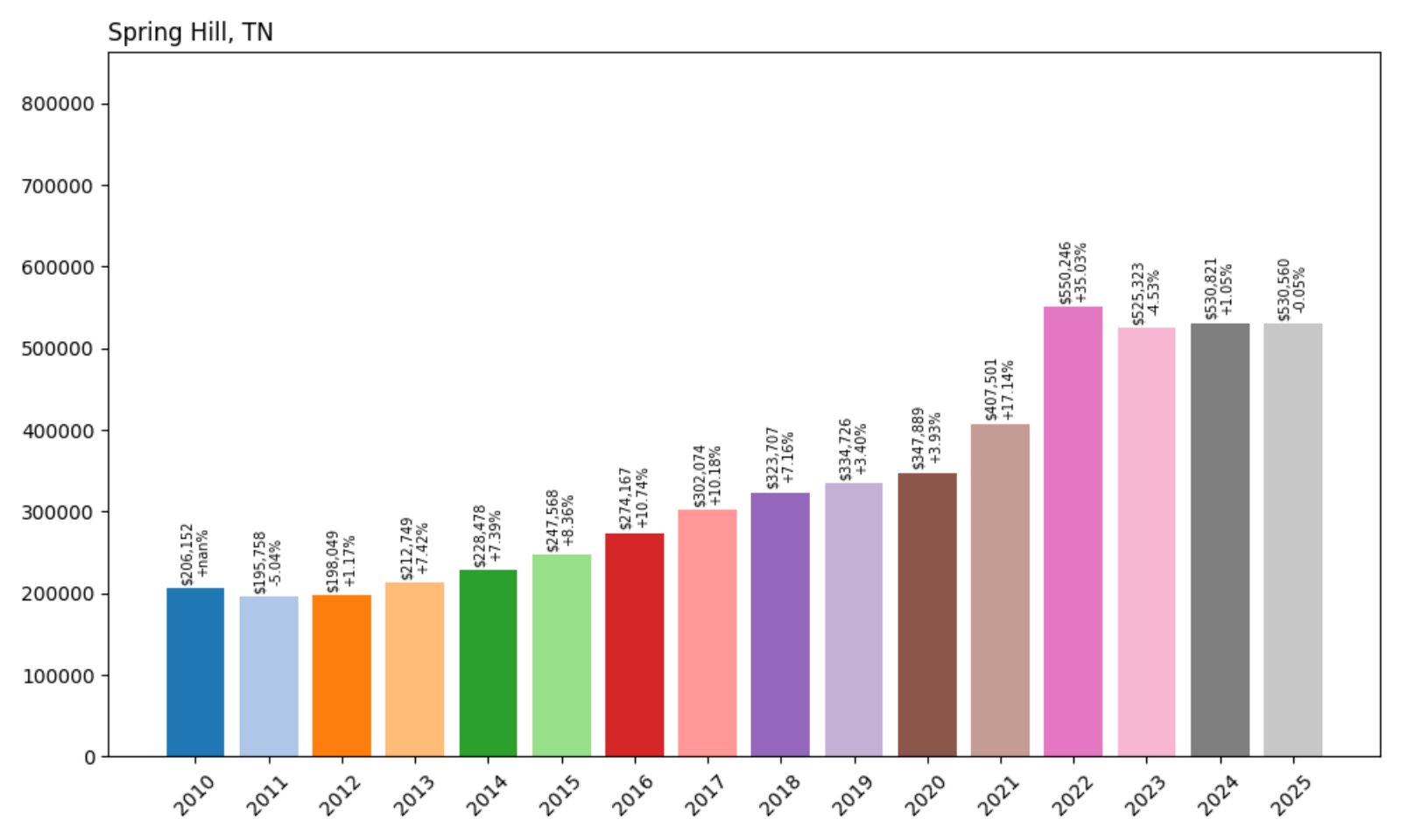 Spring Hill Home Prices History chart