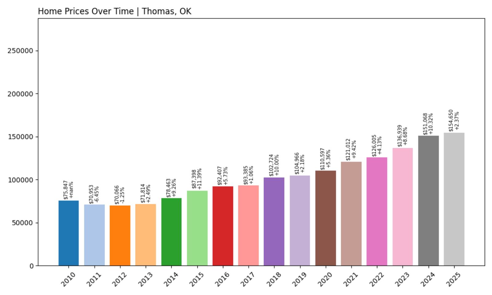 Thomas Home Price History Chart