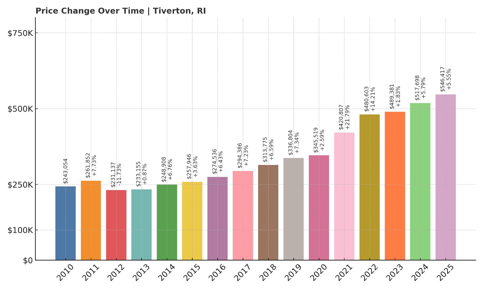 Tiverton Home Prices History chart