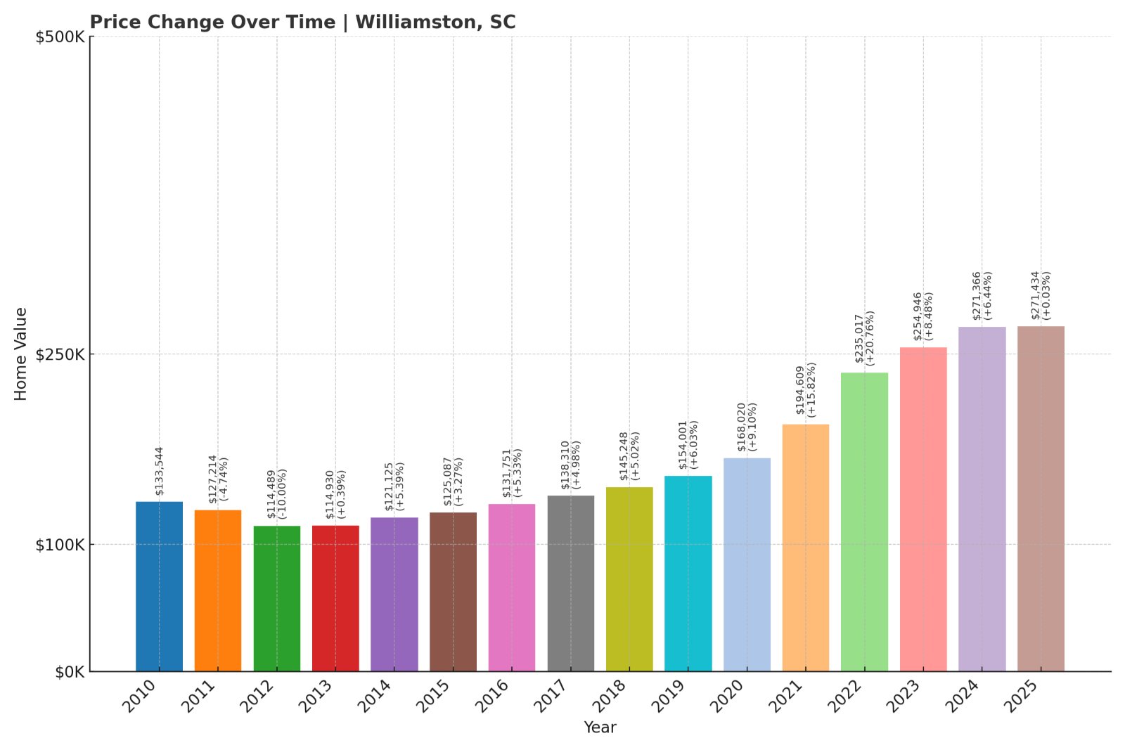 Williamston Home Prices History chart
