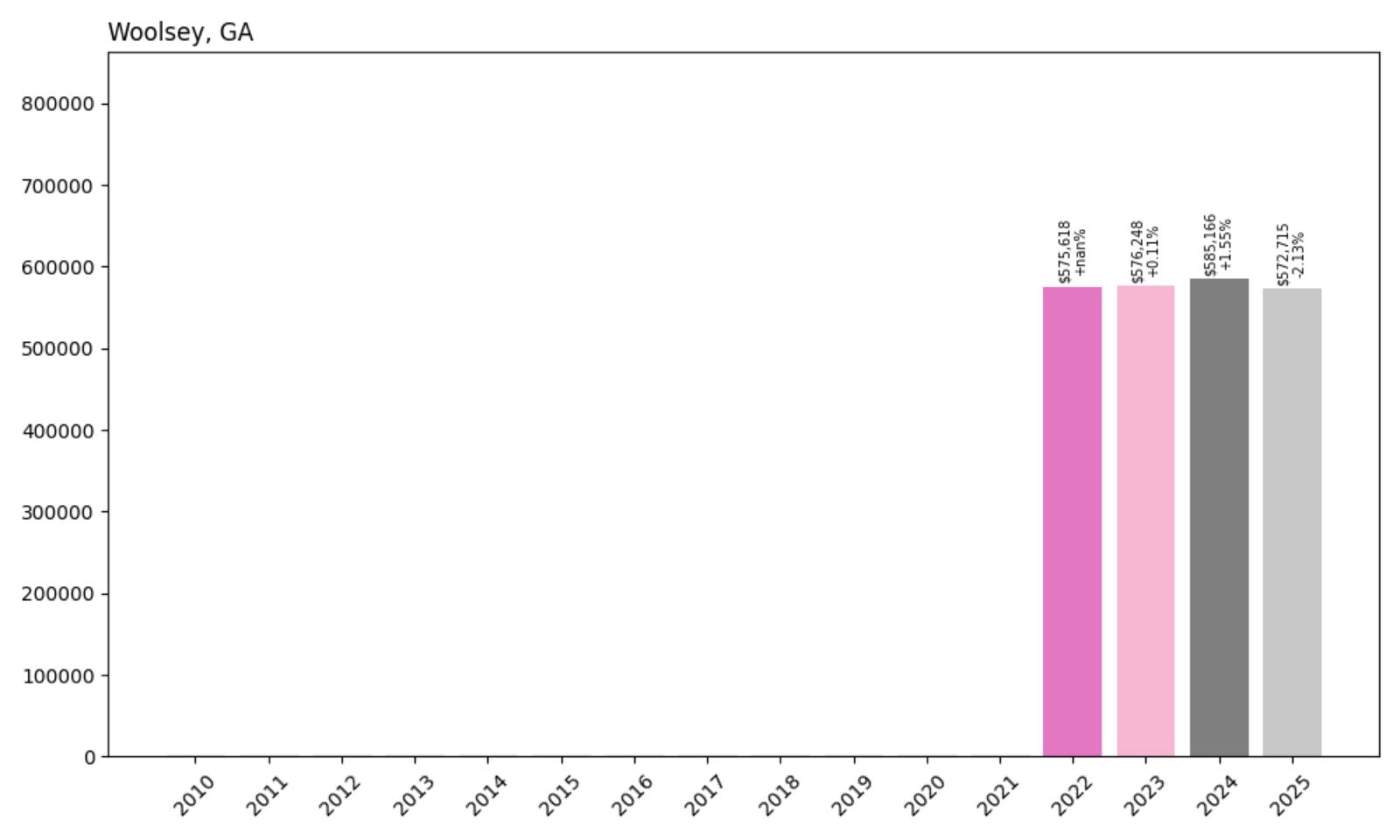 Woolsey Home Price History Chart
