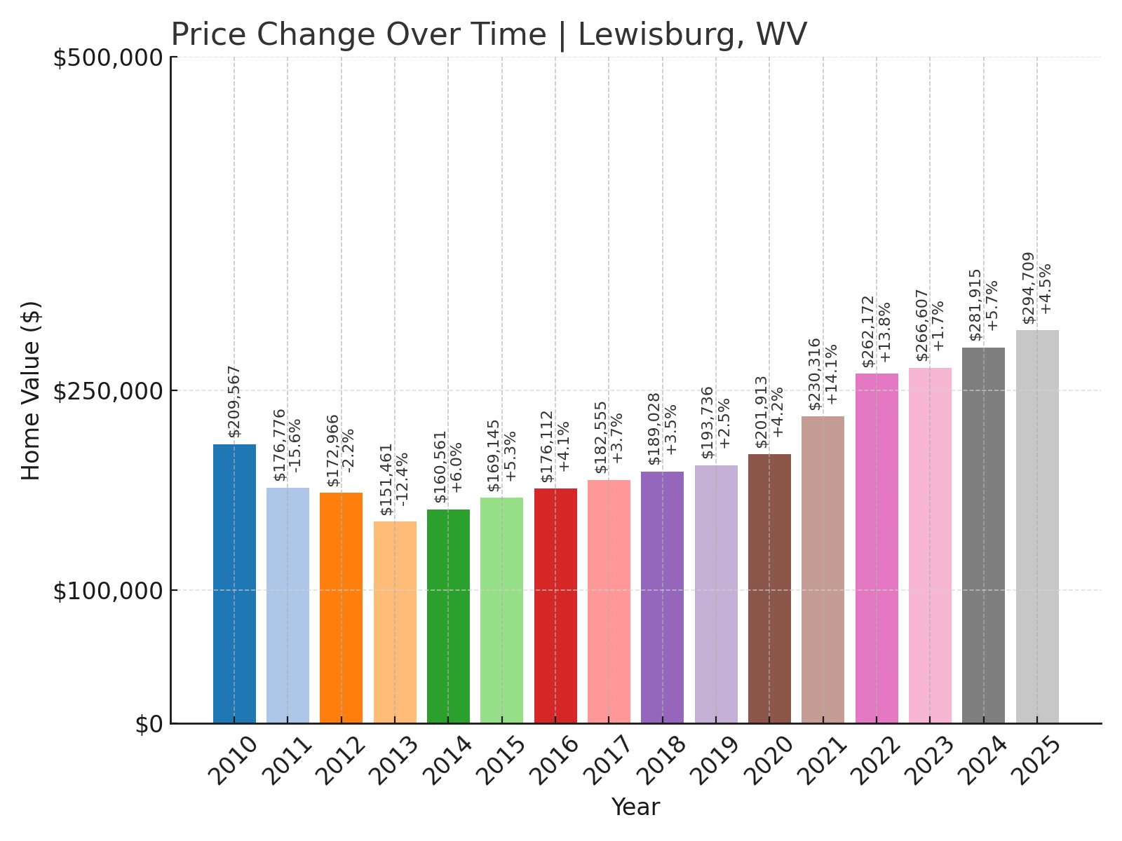 Lewisburg Home Prices History chart