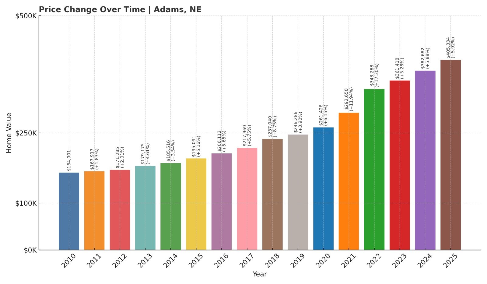 Adams Home Price History Chart