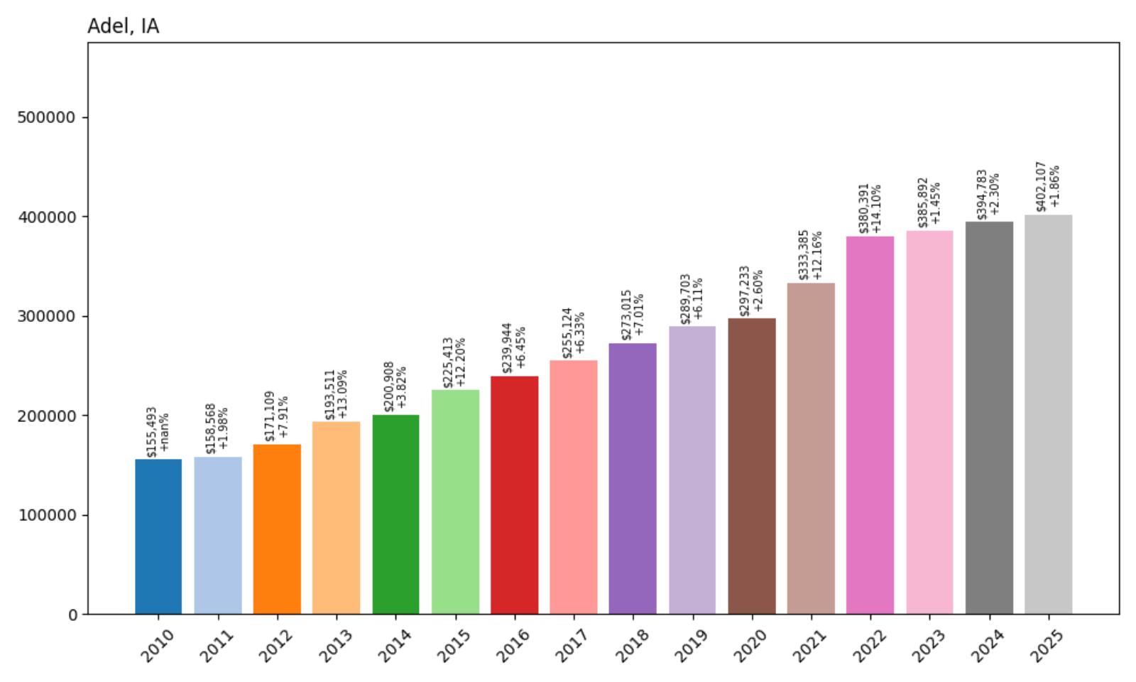 Adel Home Price History Chart