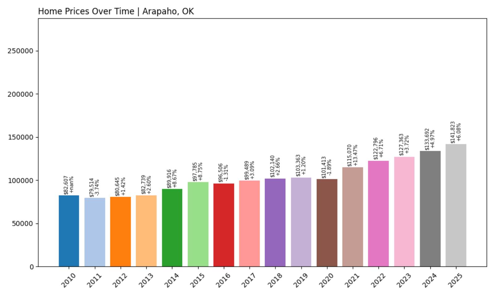 Arapaho Home Price History Chart