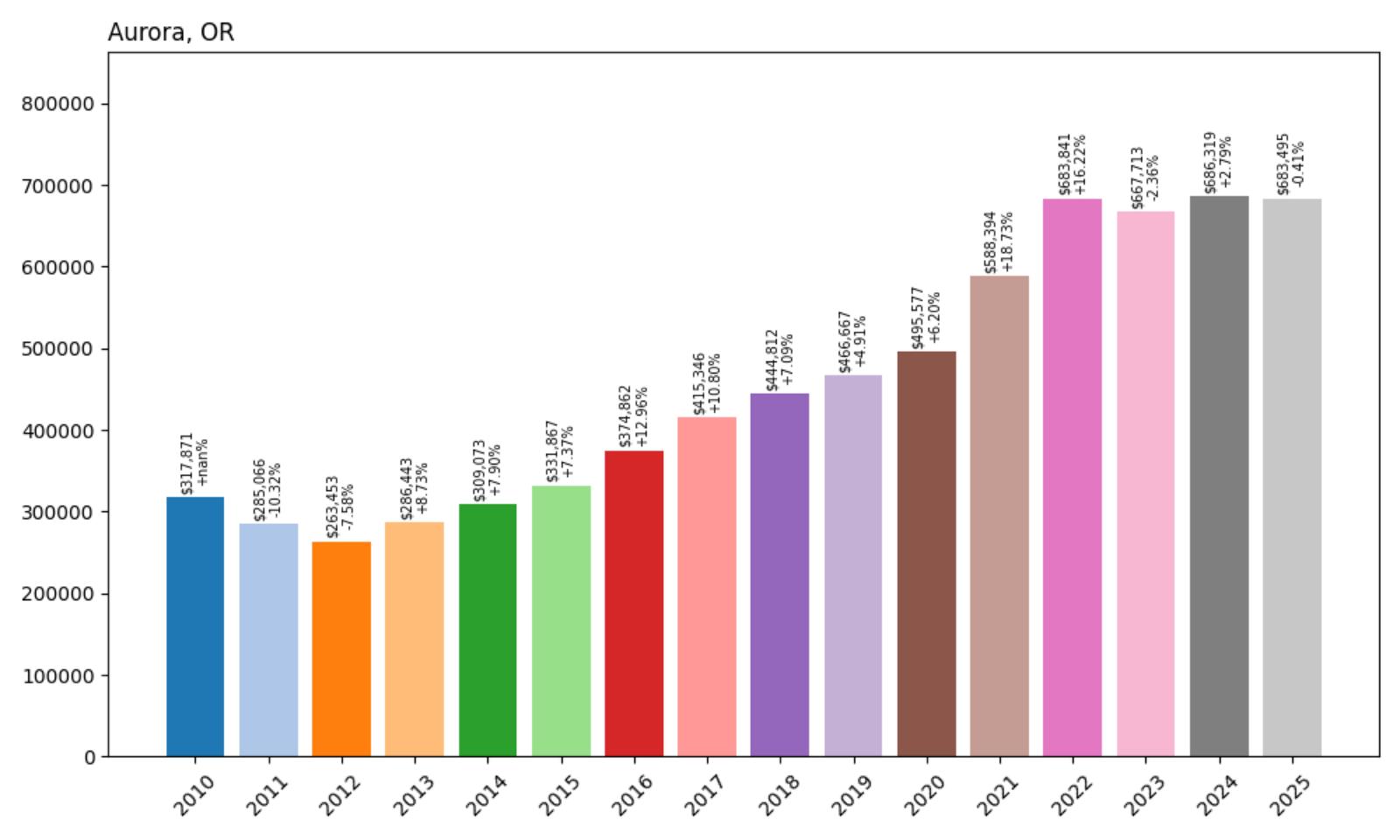 Aurora Home Price History Chart