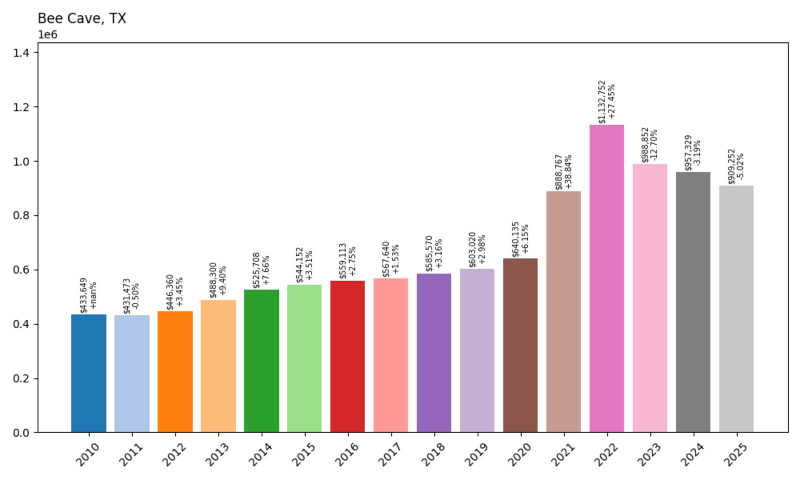 Bee Cave Home Prices History chart