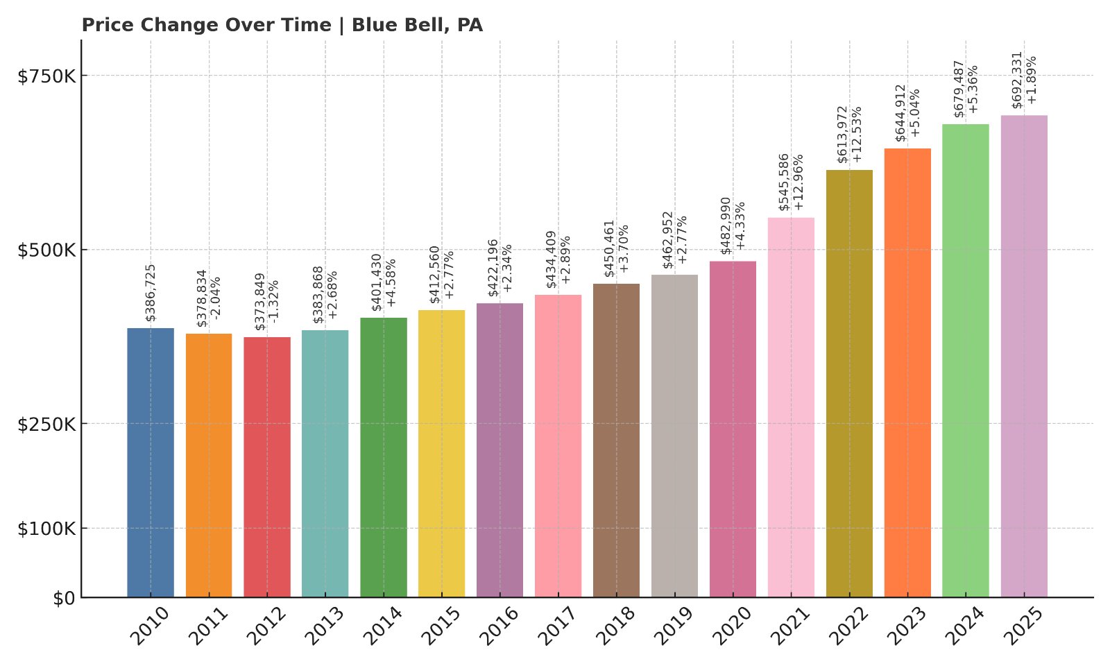 Blue Bell Home Prices History chart