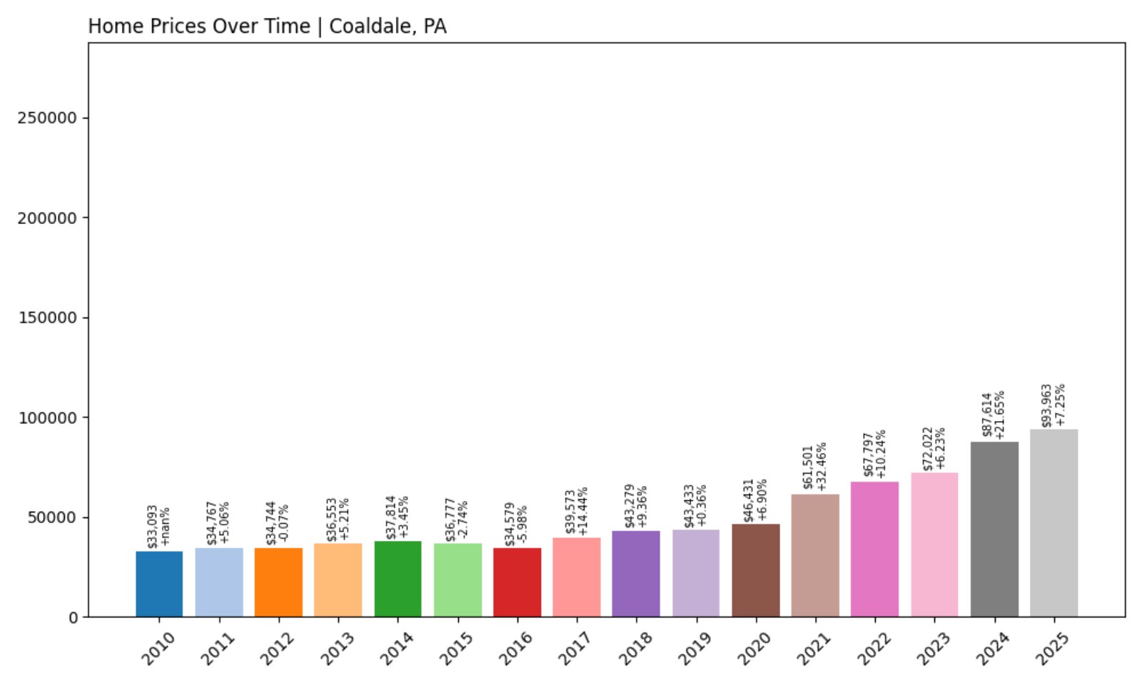 Coaldale Home Prices History chart