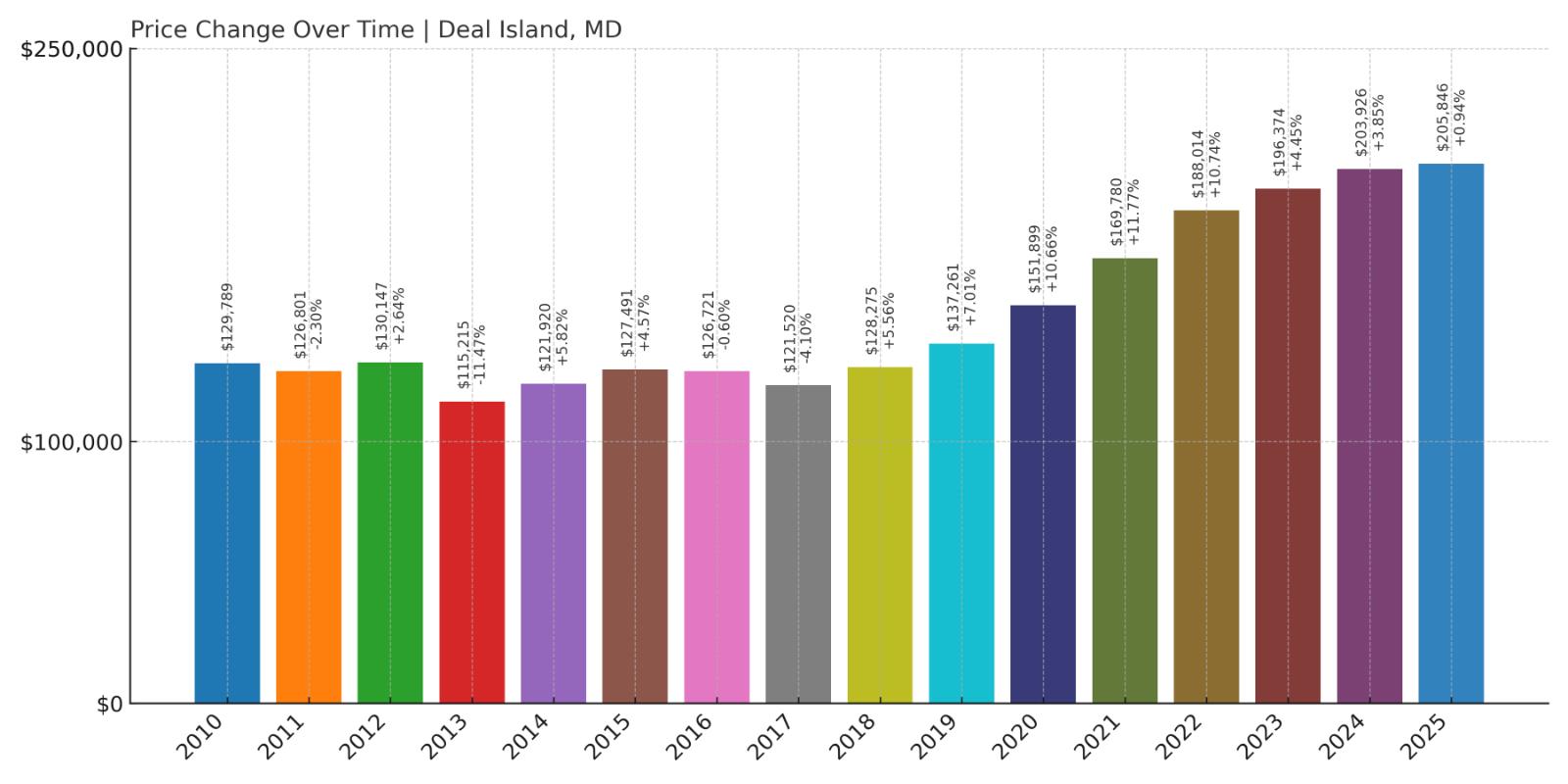 Deal Island Home Price History Chart