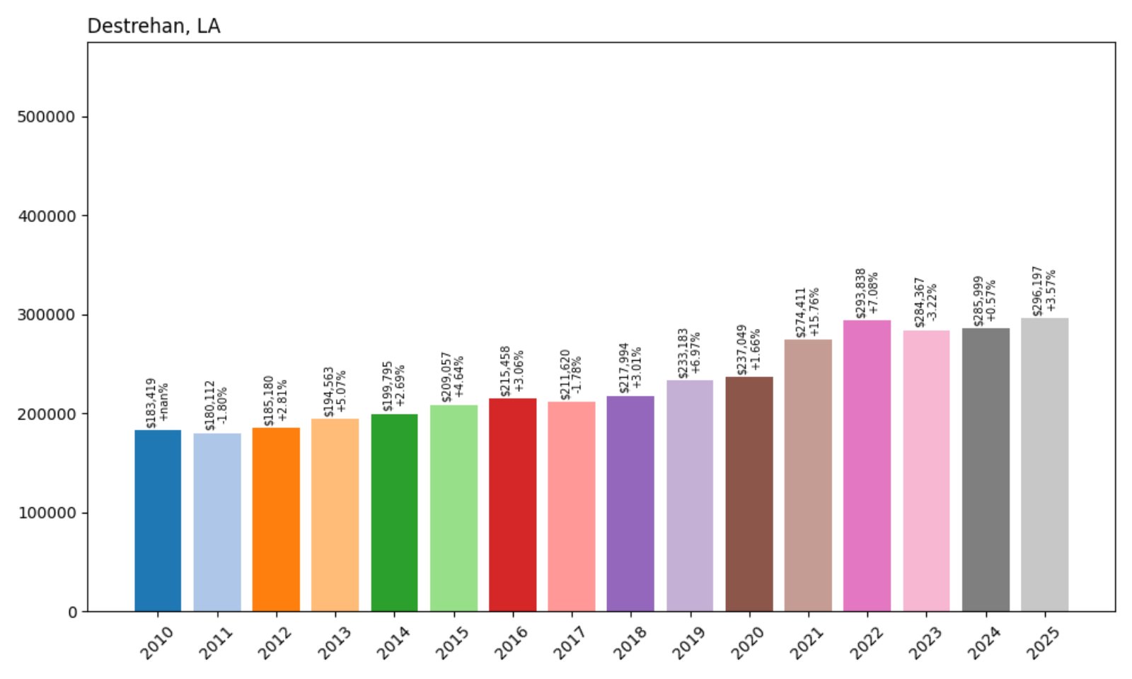 Destrehan Home Prices History chart