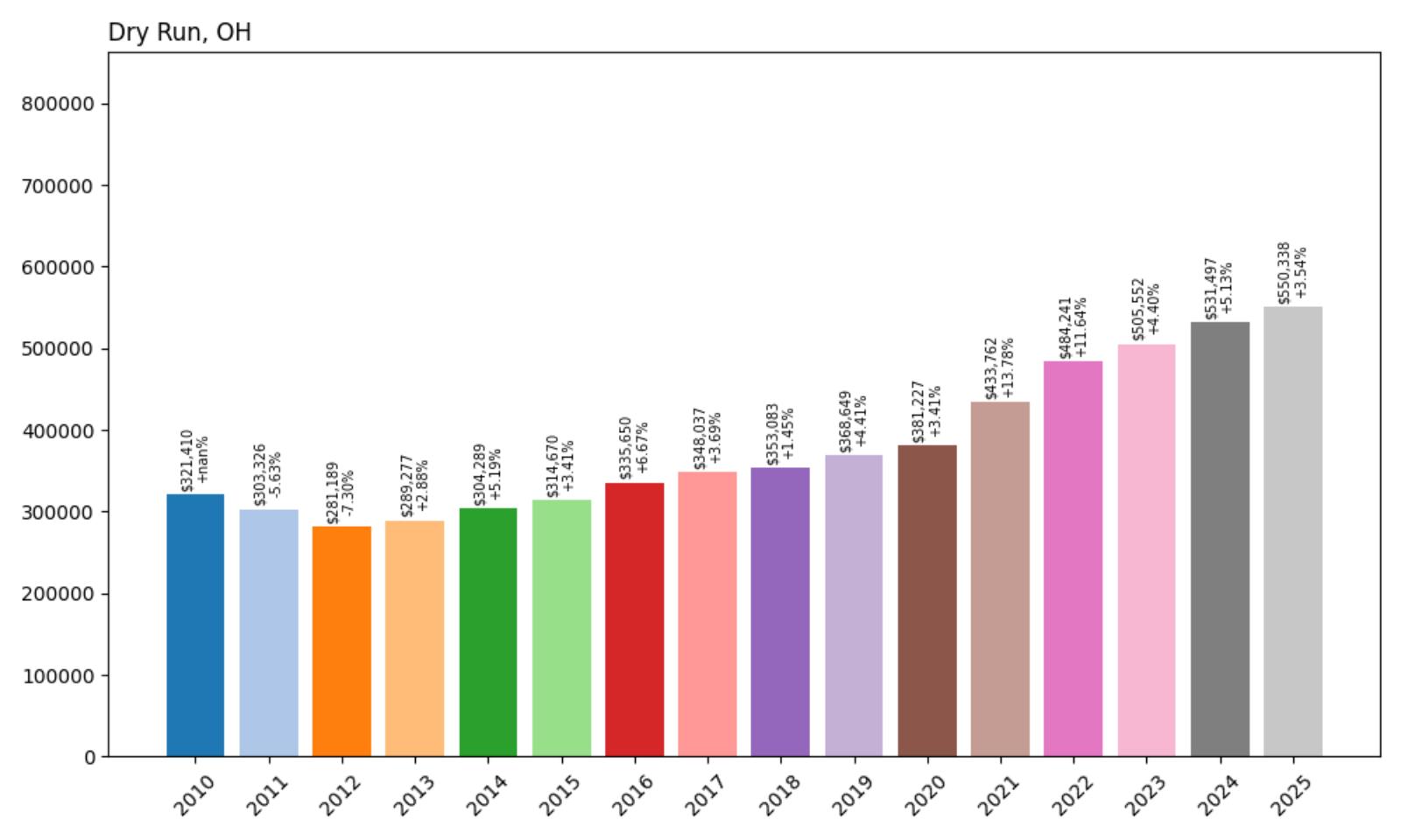 Dry Run Home Price History Chart